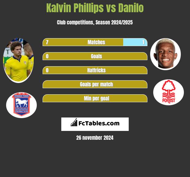 Kalvin Phillips vs Danilo h2h player stats