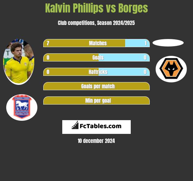 Kalvin Phillips vs Borges h2h player stats