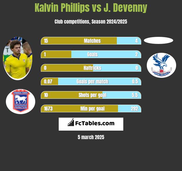 Kalvin Phillips vs J. Devenny h2h player stats