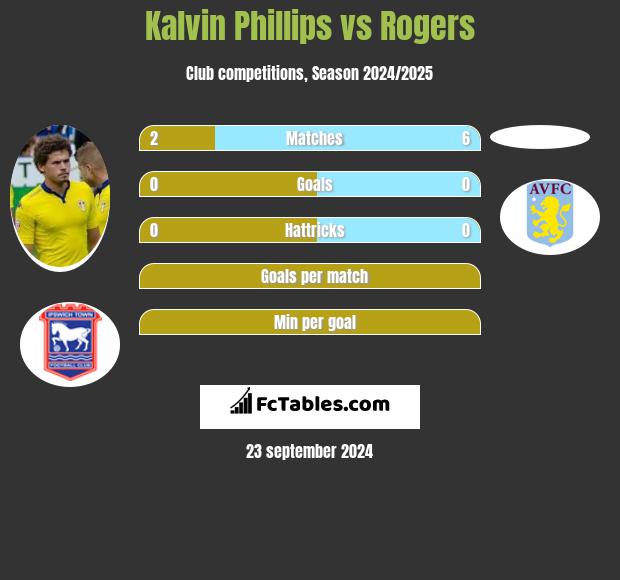 Kalvin Phillips vs Rogers h2h player stats