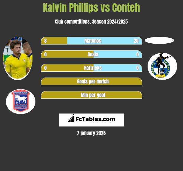 Kalvin Phillips vs Conteh h2h player stats