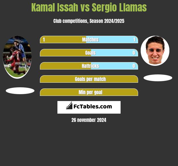 Kamal Issah vs Sergio Llamas h2h player stats