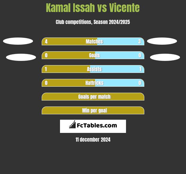 Kamal Issah vs Vicente h2h player stats