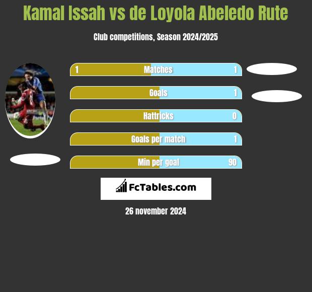 Kamal Issah vs de Loyola Abeledo Rute h2h player stats