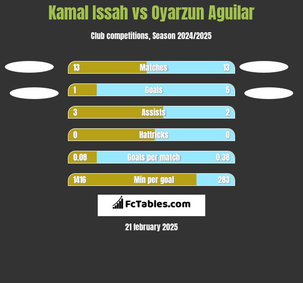 Kamal Issah vs Oyarzun Aguilar h2h player stats