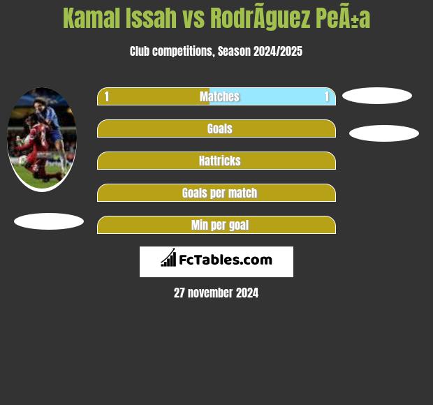 Kamal Issah vs RodrÃ­guez PeÃ±a h2h player stats