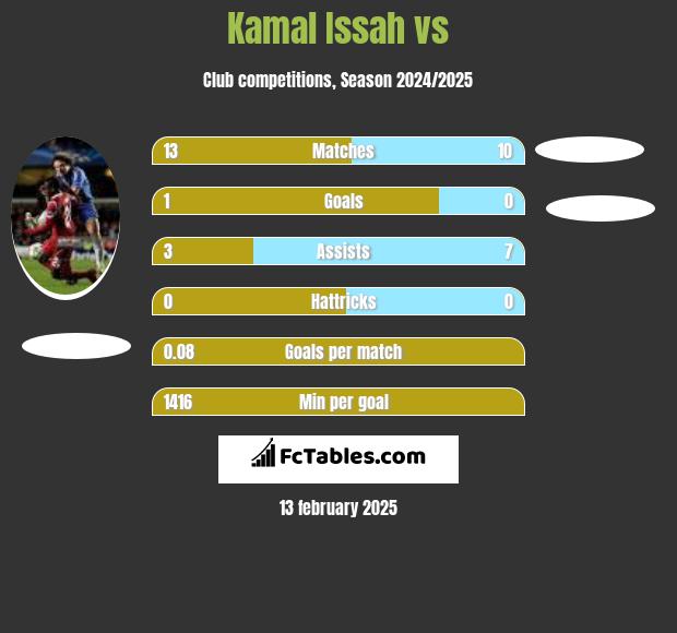 Kamal Issah vs  h2h player stats