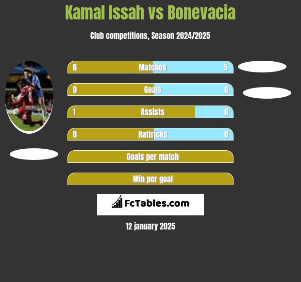 Kamal Issah vs Bonevacia h2h player stats