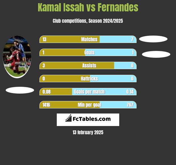 Kamal Issah vs Fernandes h2h player stats