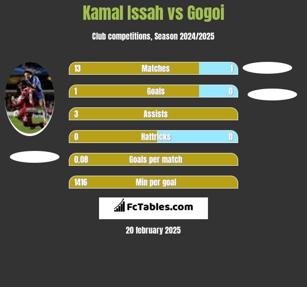 Kamal Issah vs Gogoi h2h player stats