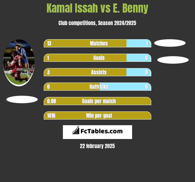 Kamal Issah vs E. Benny h2h player stats