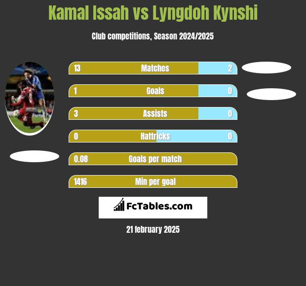 Kamal Issah vs Lyngdoh Kynshi h2h player stats