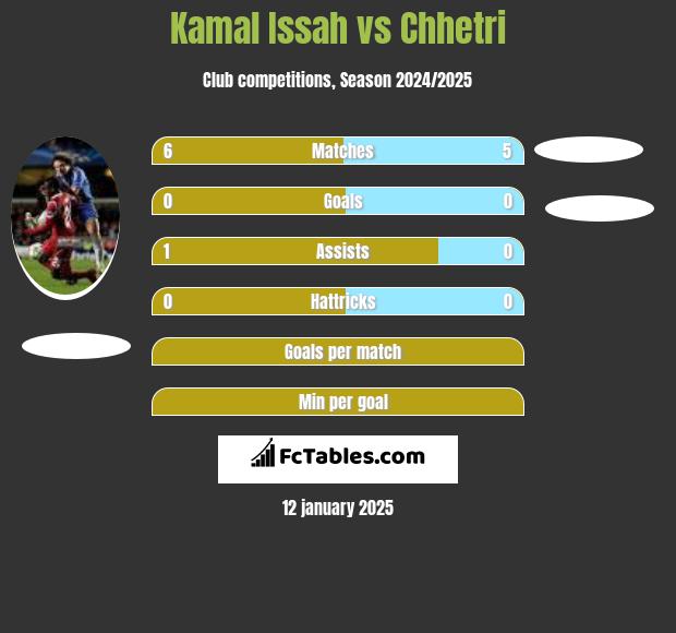 Kamal Issah vs Chhetri h2h player stats