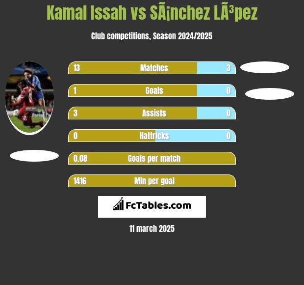 Kamal Issah vs SÃ¡nchez LÃ³pez h2h player stats