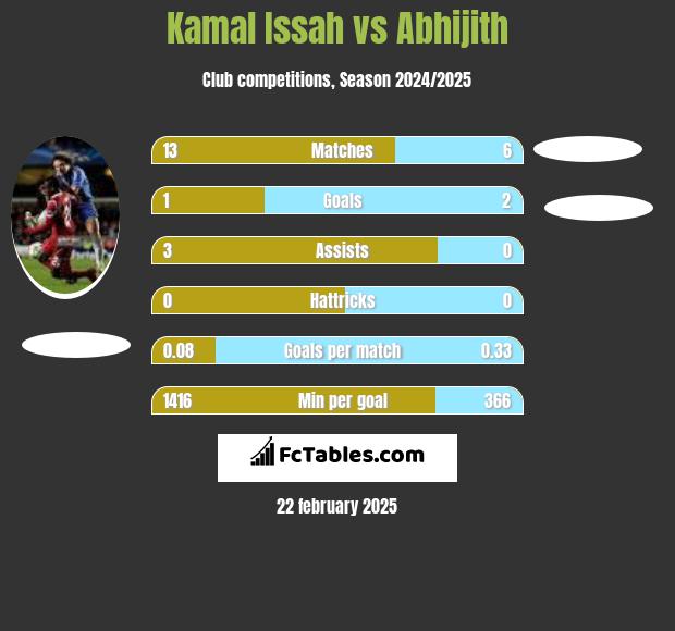 Kamal Issah vs Abhijith h2h player stats