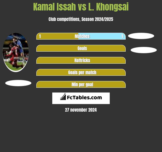 Kamal Issah vs L. Khongsai h2h player stats