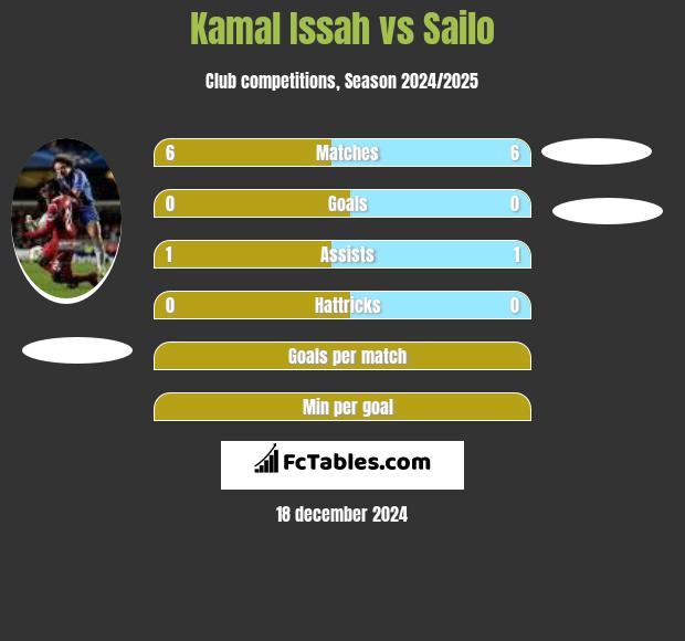 Kamal Issah vs Sailo h2h player stats