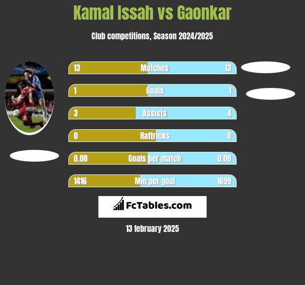 Kamal Issah vs Gaonkar h2h player stats