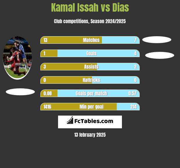 Kamal Issah vs Dias h2h player stats