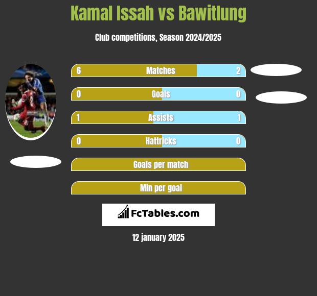 Kamal Issah vs Bawitlung h2h player stats