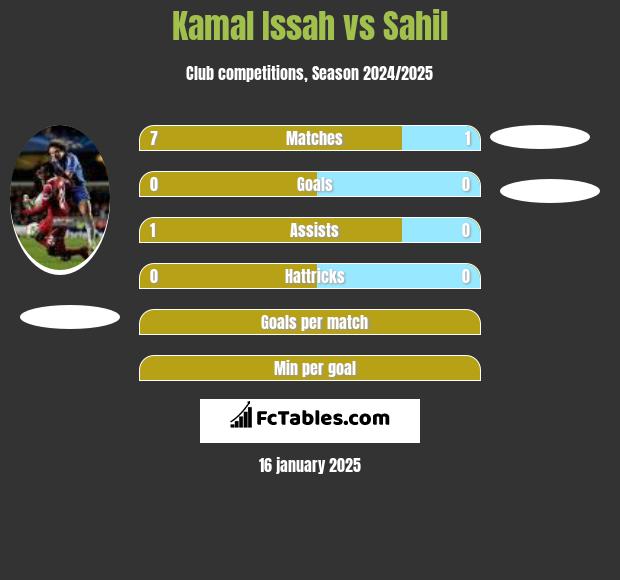 Kamal Issah vs Sahil h2h player stats