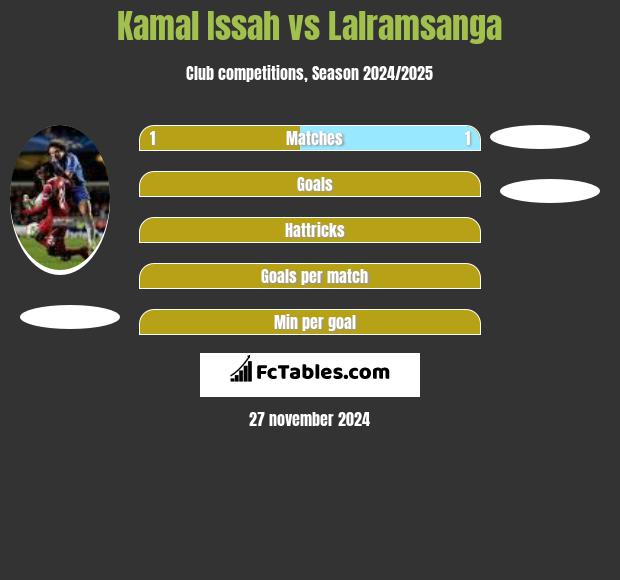 Kamal Issah vs Lalramsanga h2h player stats