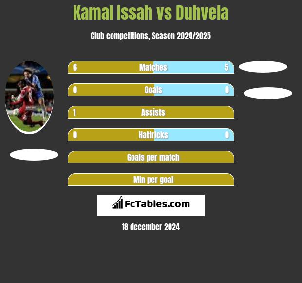 Kamal Issah vs Duhvela h2h player stats