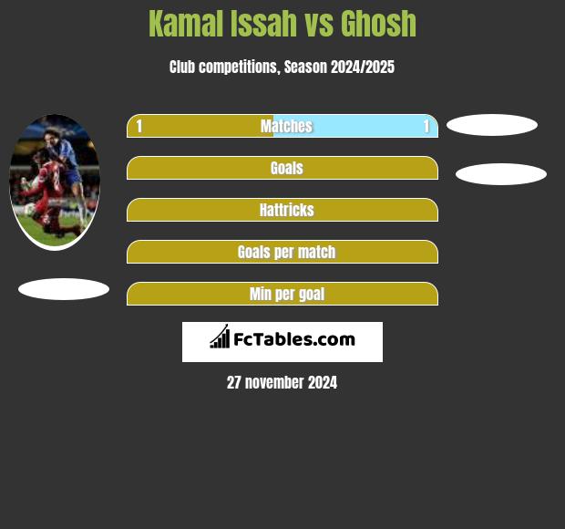 Kamal Issah vs Ghosh h2h player stats