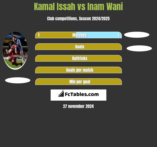 Kamal Issah vs Inam Wani h2h player stats