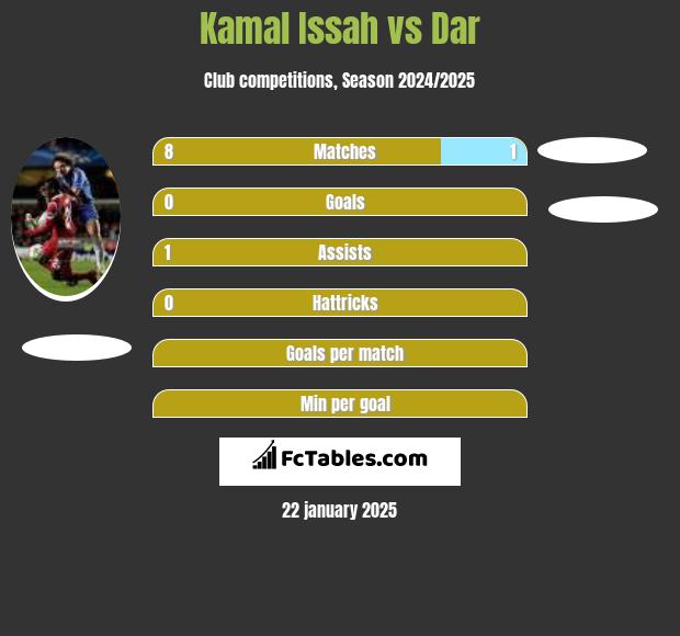 Kamal Issah vs Dar h2h player stats