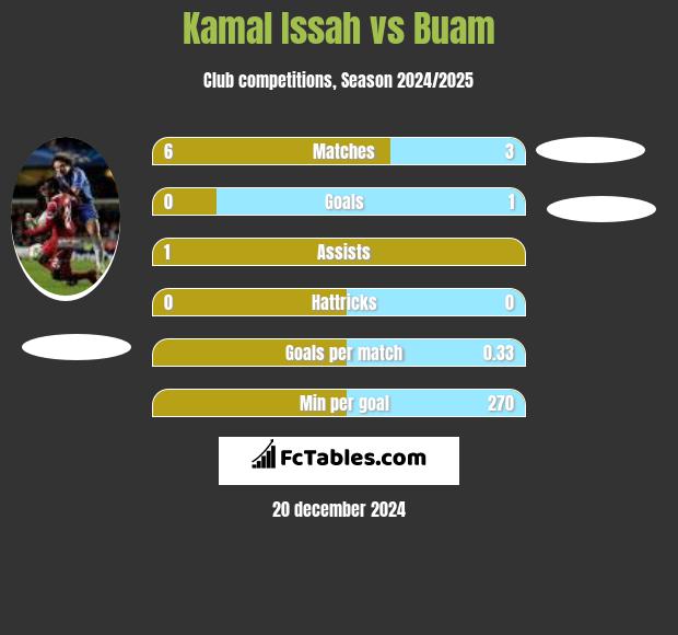 Kamal Issah vs Buam h2h player stats