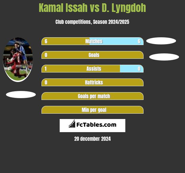 Kamal Issah vs D. Lyngdoh h2h player stats