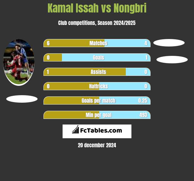 Kamal Issah vs Nongbri h2h player stats