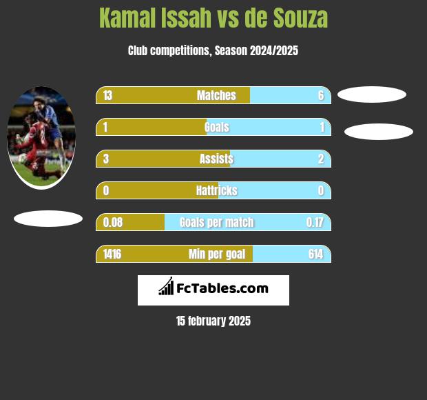 Kamal Issah vs de Souza h2h player stats