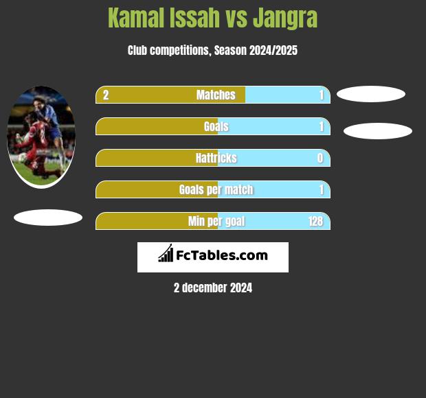 Kamal Issah vs Jangra h2h player stats