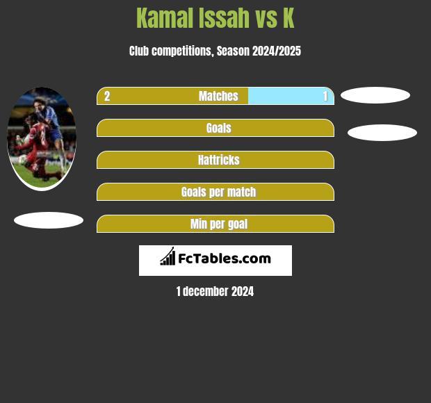 Kamal Issah vs K h2h player stats