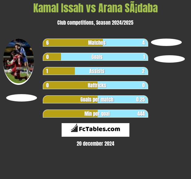 Kamal Issah vs Arana SÃ¡daba h2h player stats