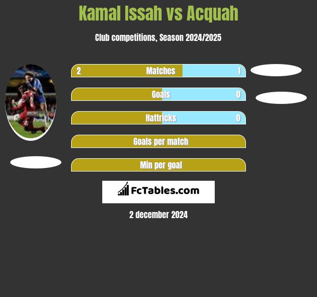 Kamal Issah vs Acquah h2h player stats