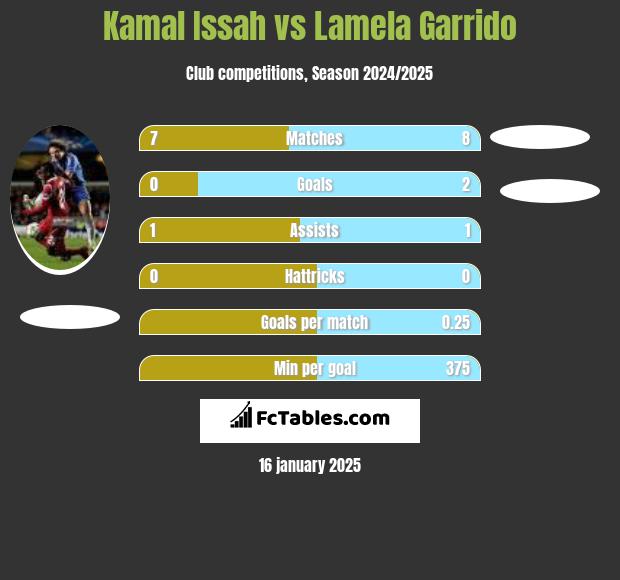 Kamal Issah vs Lamela Garrido h2h player stats