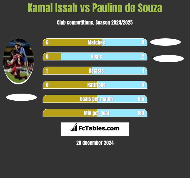 Kamal Issah vs Paulino de Souza h2h player stats