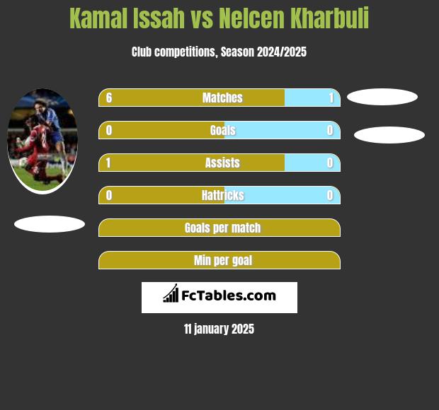 Kamal Issah vs Nelcen Kharbuli h2h player stats