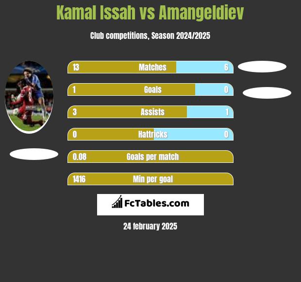 Kamal Issah vs Amangeldiev h2h player stats