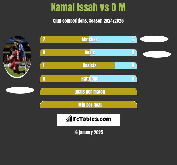 Kamal Issah vs O M h2h player stats