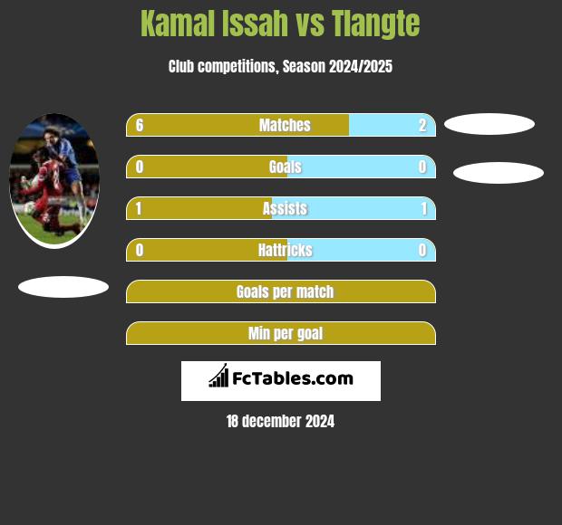 Kamal Issah vs Tlangte h2h player stats