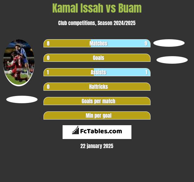 Kamal Issah vs Buam h2h player stats