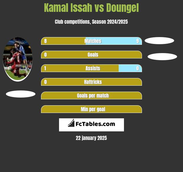 Kamal Issah vs Doungel h2h player stats