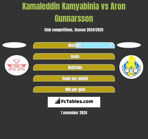 Kamaleddin Kamyabinia vs Aron Gunnarsson h2h player stats