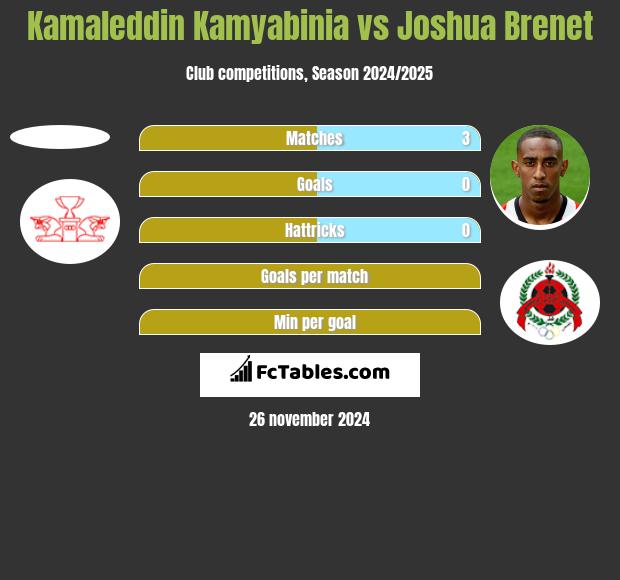 Kamaleddin Kamyabinia vs Joshua Brenet h2h player stats