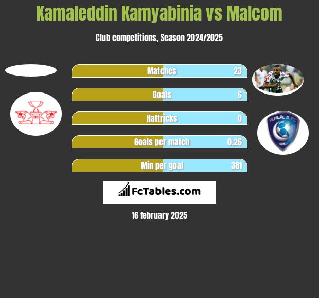 Kamaleddin Kamyabinia vs Malcom h2h player stats