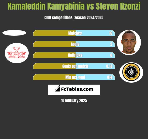 Kamaleddin Kamyabinia vs Steven Nzonzi h2h player stats